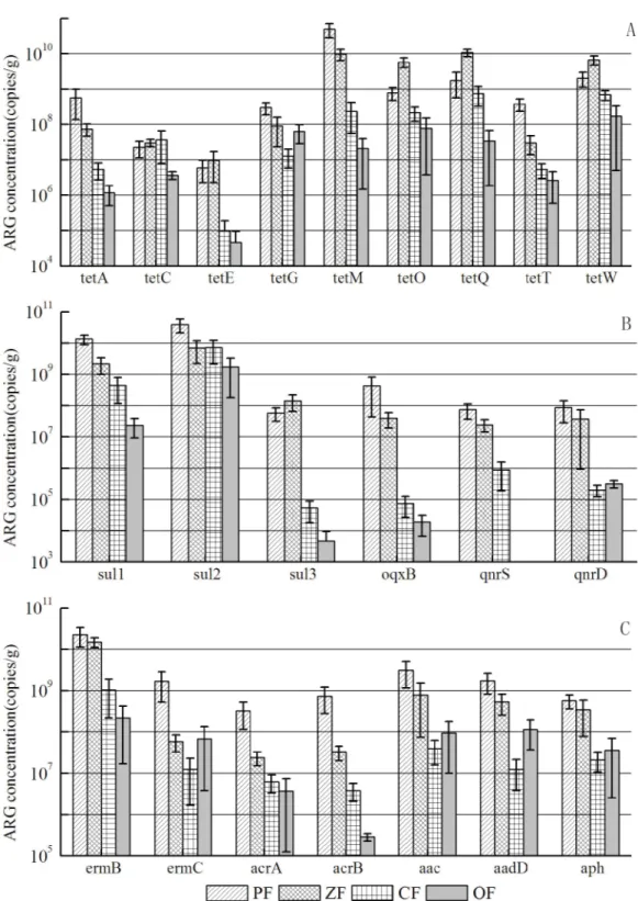 Fig 2. Variance of each ARGs in poultry manure (PF), porcine manure(ZF), cattle manure (CF) and organic fertilizer(OF)
