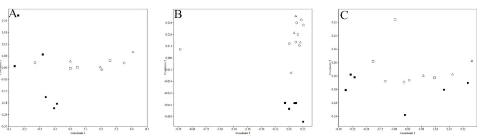 Fig 4. Distribution characteristics of ARGs in soils of cattle farms (A), poultry farms (B) and porcine farms (C) located in five different regions