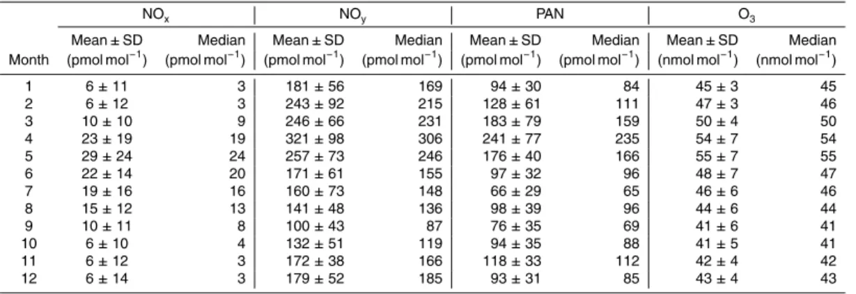 Table 1. Monthly statistics for NO x , NO y , PAN and O 3 measured at Summit from 2008–2010.