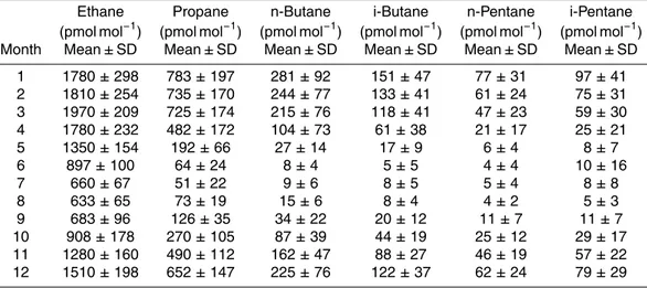 Table 2. Monthly statistics for NMHC measured at Summit from 2008–2010.