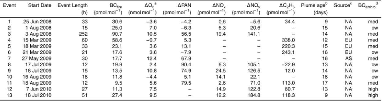 Table 3. Mean enhancements in trace gases measured at Summit during biomass burning events.