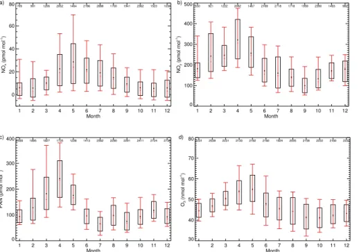 Figure 1. Seasonal cycle of (a) NO x , (b) NO y , (c) PAN and (d) O 3 at Summit during 2008–2010.