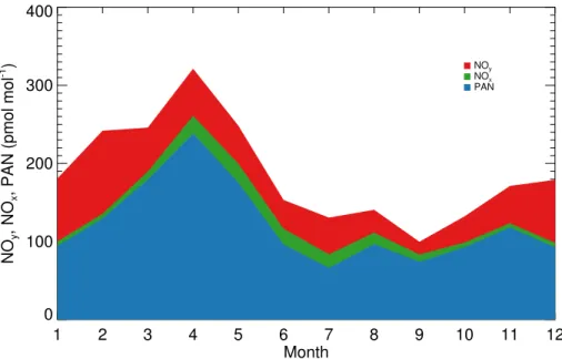 Figure 2. Monthly average contribution of PAN (Blue) and NO x (Green) to NO y (Red) for 2008–2010 at Summit