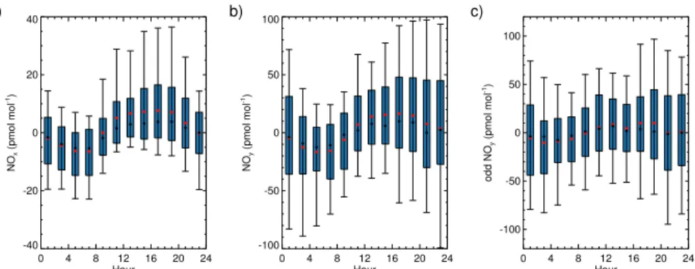 Figure 3. Average diurnal cycle of ambient (a) NO x , (b) NO y and (c) odd NO y measured at Summit for the months April–June 2008–2010