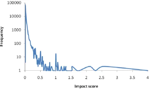 Figure 1. Frequency distribution (log scale) of 5-km cell impact scores. Plot smoothed to aid visual interpretation.