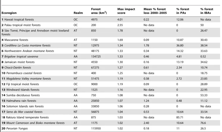 Table 1. The top 20 ecoregions ranked by maximum impact score with degree of recent forest loss, coverage of forest by protected areas and coverage by IBAs.