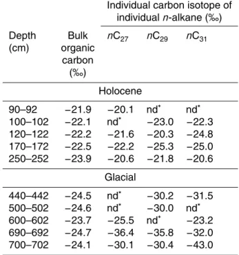 Table 2. Individual carbon isotopic compositions of n-alkanes and bulk organic carbon isotope.