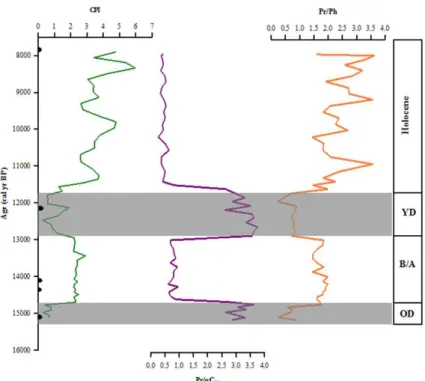 Fig. 6. Variation in CPI index, the ratio of pristane to phytane (Pr/Ph) and the ratio of pristane to short chain n-alkane (Pr/n-C 17 ) from sediment core of 11YS PCL14.