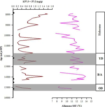 Fig. 8. Relative concentration of alkenone (C 37:3 and C 37:2 ) and alkenone SSTs from sediment core of 11YS PCL14.