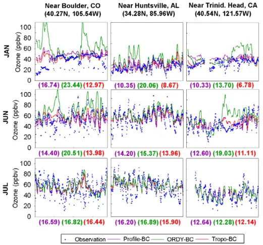 Fig. 11. Comparison of simulated and measured surface ozone concentration for month of January, June and July from the selected sites.