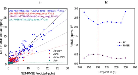 Fig. 12. Statistical analysis outputs from CASTNET sites: (a) NET-RMSE actual vs. NET-RMSE predicted, (b) sensitivity analysis on best-fit equation for June data.