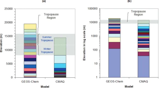 Fig. 1. Vertical layer structure comparison between GEOS-Chem and CMAQ, (a) arithmetic scale, and (b) log scale