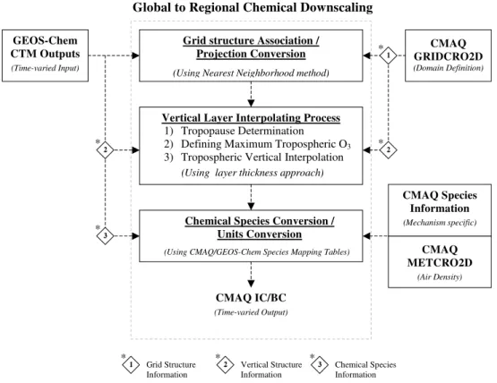 Fig. 4. Systematic flowchart of global to regional chemical downscaling.