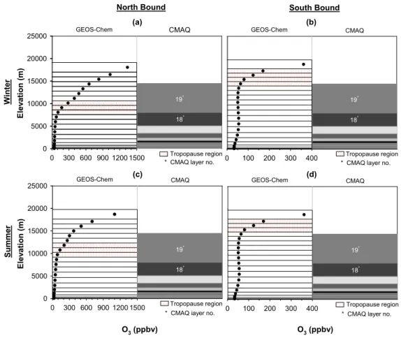 Fig. 5. Vertical ozone profiles from GEOS-Chem plotted with GEOS-Chem and CMAQ layers for both summer and winter, (a) north bound in winter, (b) south bound in winter, (c) north bound in summer, and (d) south bound in summer.