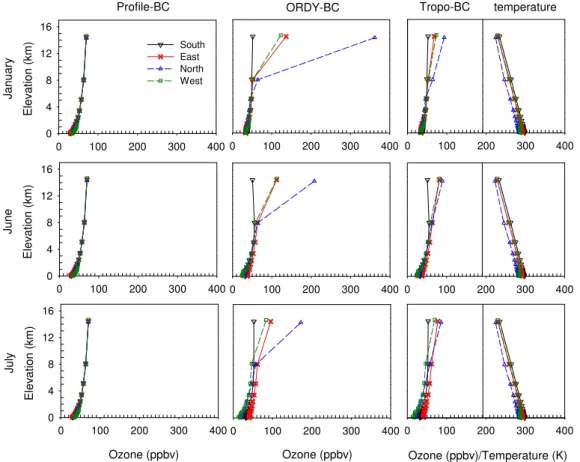 Fig. 7. Monthly vertical distribution of ozone from CMAQ BCs: South (black line), East (Red line), North (blue line), and West (green line) of CONUS domain in January, June and July with temperature profiles for Profile-BC (left), ORDY-BC (middle) and Trop