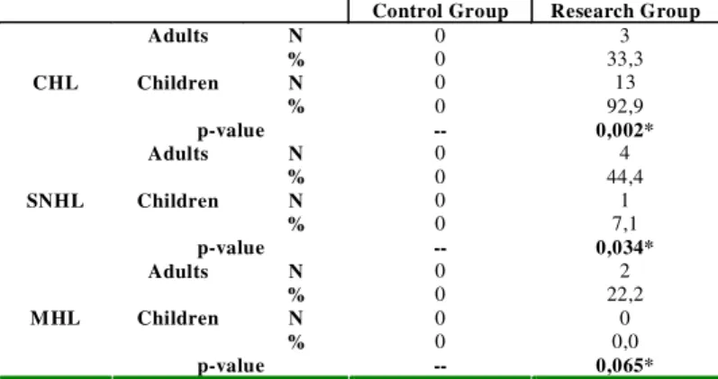 TABLE 1. Comparison of the types of alterations in basic audiological assessment  (CHL, SNHL, MHL) between children and adults in control and research groups