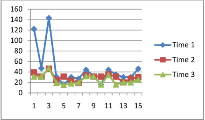 Figure 9.  Graph of table 5.1 data values 