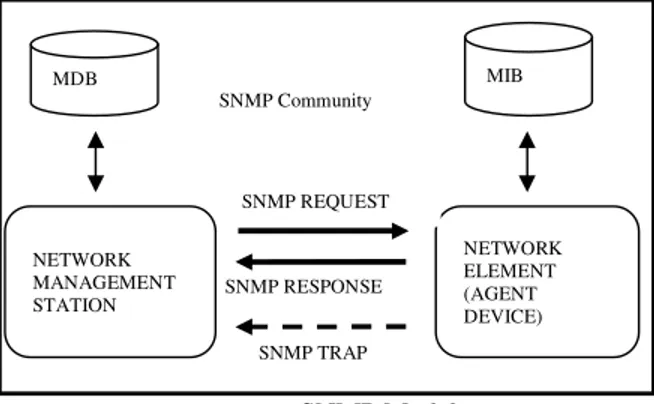 Figure 1.  SNMP Model  
