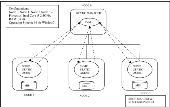 Figure 4.  Experimental Setup for C/S network management model 