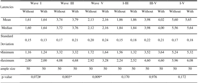 Figure 1 illustrates the pattern presented by the majority of tested ears with regard to latencies and amplitudes of waves I, III and V in the conditions with and without noise