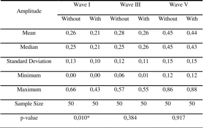 TABLE 2. Mean, median, standard deviation and p-value of amplitude of waves I, III and V with and without contralateral  white noise