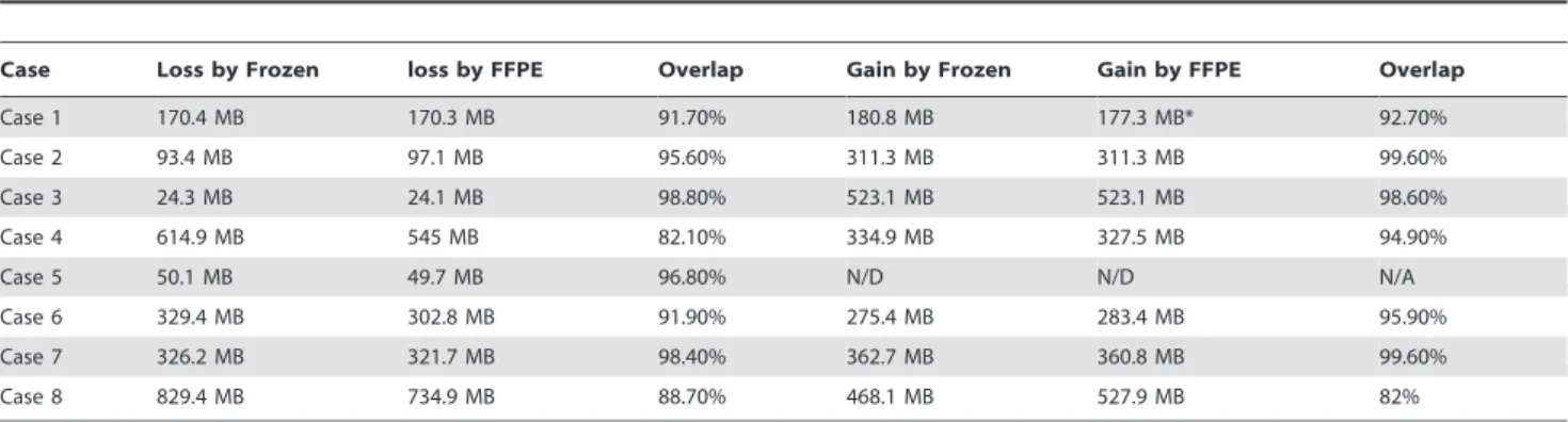 Table 3. Correlation of CNV callings between FFPE and matched fresh frozen tissues by segment number.