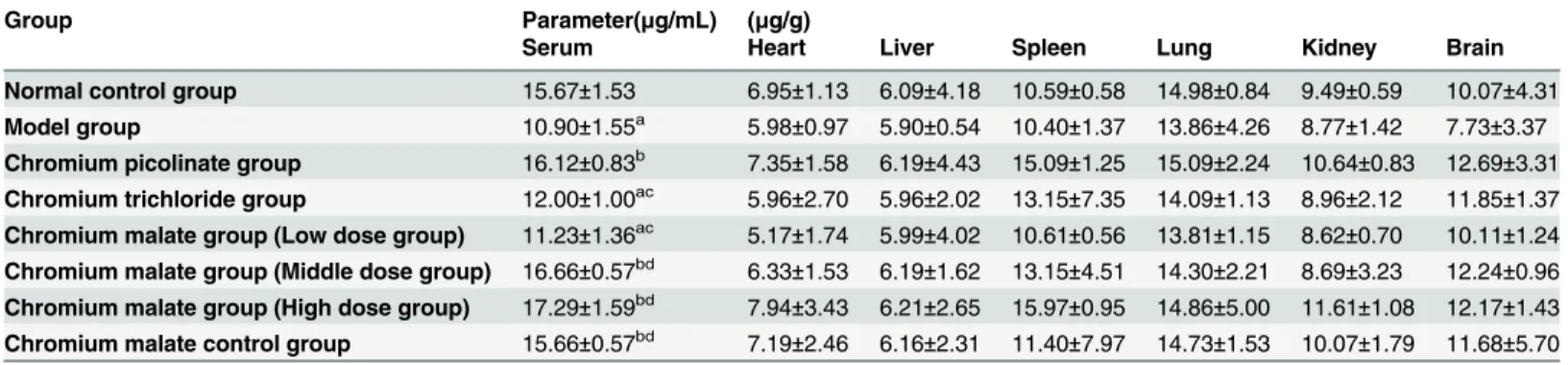 Table 2. Effects of chromium malate (Cr content) on the biochemical changes in the serum and organs of normal rats and type 2 diabetic rats.