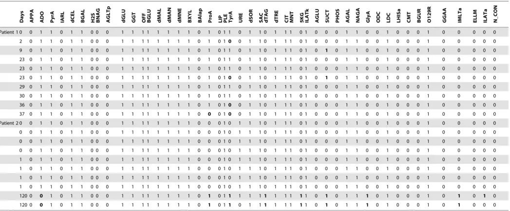 Table 4. Heterogeneity analysis in patients with large numbers of repeat isolates of Klebsiella pneumoniae.