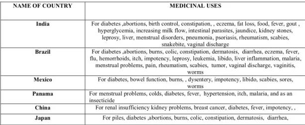 Table 1-MEDICINAL USES OF BITTER MELON IN VARIOUS COUNTRIES 