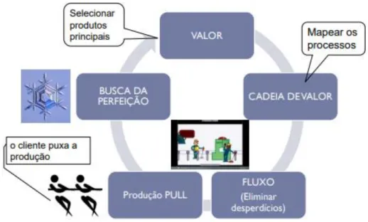 Figura 2 - Princípios Lean Thinking 