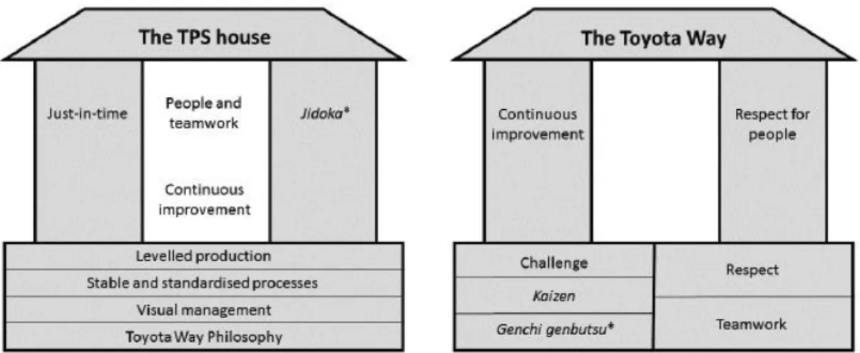 Figure 11 - Differences Between TPS House and Toyota Way adapted from  (Jeffrey Liker, 2004)
