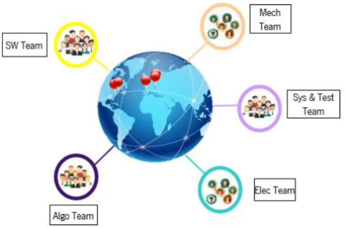 Figure 15 - Illustration of the Geographic Distribution of the Interdependent Teams 