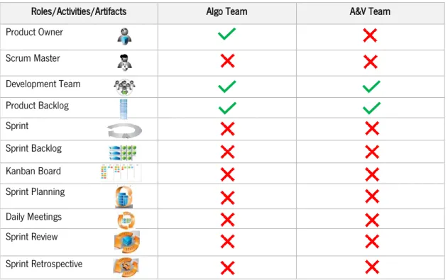 Table 3 - Scrum Roles, Activities and Artifacts existing in the Teams 