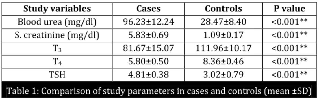 Table 1: Comparison of study parameters in cases and controls (mean ±SD) 