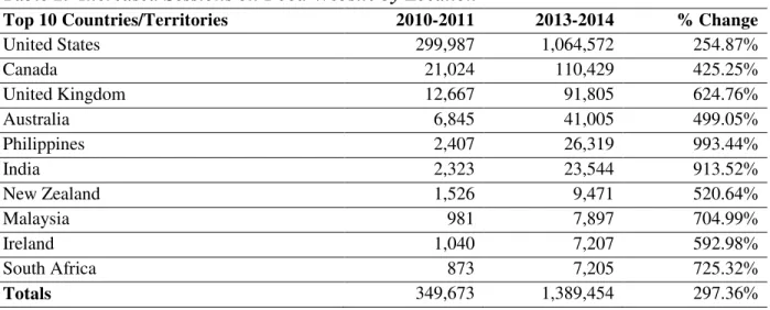 Table 2.  Increased Sessions on Food Website by Location 