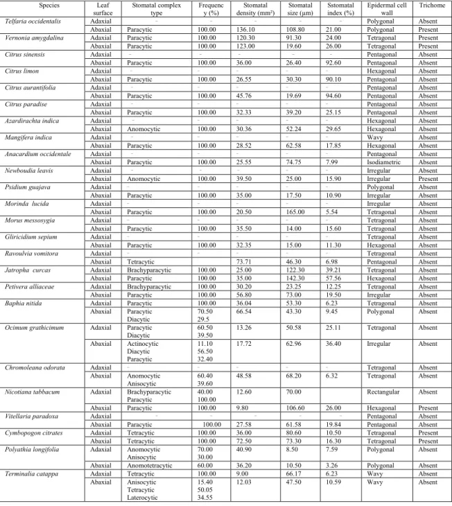 Table 2: Stomata, trichomes and epidermal cell features in some medicinal plants 