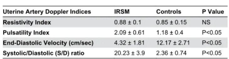Table  1.  Clinical  characteristics  of  women  with  idiopathic recurrent  spontaneous  miscarriage  (IRSM)  and  controls during implantation window.