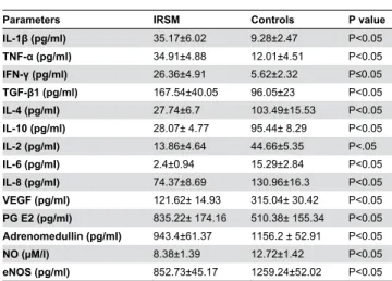Table 4. Scoring method based on expression patterns of PECAM-1  markers  in  endometrium  during  implantation window  of  women  with  IRSM  and  controls  by immunohistochemistry.