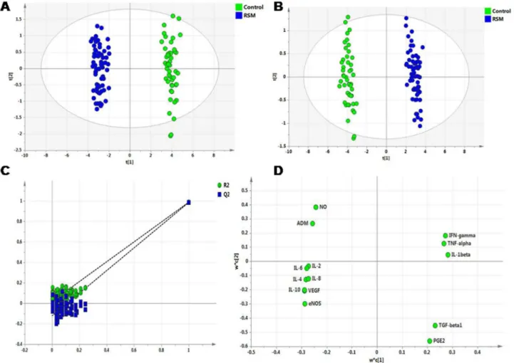 Figure γ.  Multivariate data analyses of factors responsible for vascular dysfunction