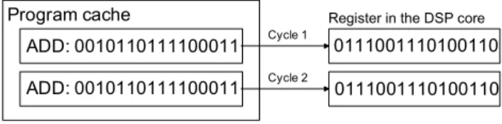 Fig. 1. Sequential execution of two different DSP instructions.