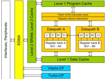 Fig. 5. Separation of the TMS320C6416 architecture into func- func-tional blocks. 0 0,040,080,120,160,2 0,125 0,25 0,375 0,5 0,625 0,75 0,875 1 Parallelism degree