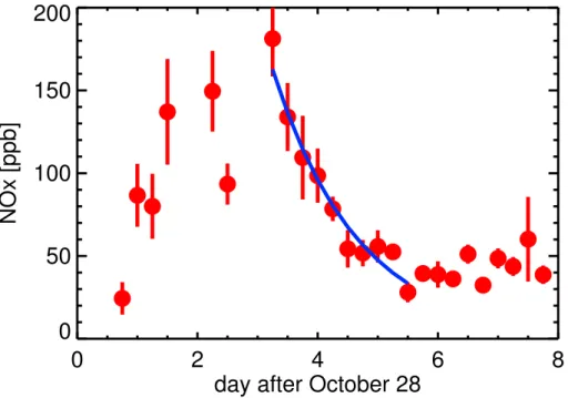 Fig. 1. MIPAS vmr measurements of NO x (red) at October–November 2003 and a fit of an exponential function (blue) at an altitude of 62 km and at a latitude of − 73 ◦ ± 4 ◦ 