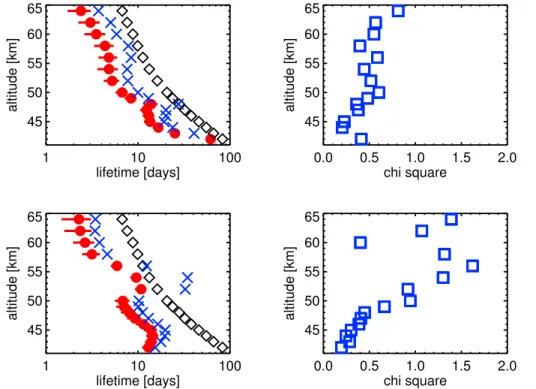 Fig. 2. Left: altitude dependent lifetimes of NO x after the SPE at 30 October at latitudes of