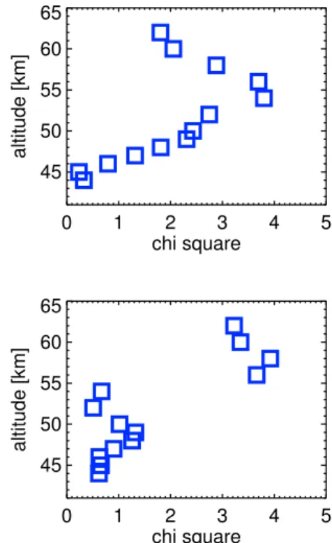 Fig. 4. Left: number of the produced NO x -molecules per ion pair x in dependence of the altitude at a geomagnetic latitude of − 63 ◦ ± 4 ◦ (top) and − 73 ◦ ± 4 ◦ (bottom)