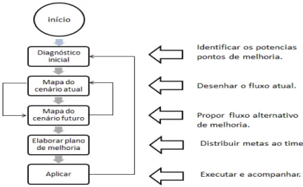 Figura 1 – Estágios e Finalidades do VSM.  (Tyagi et al., 2015). 
