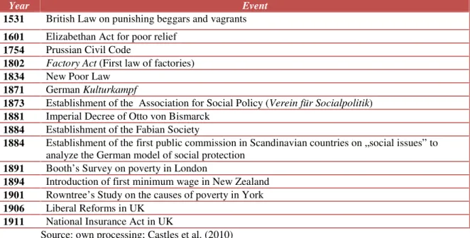 Table 1. Important events regarding the early welfare legislation
