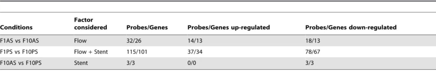 Table 1. Number of differentially regulated probes/genes among different experimental conditions.