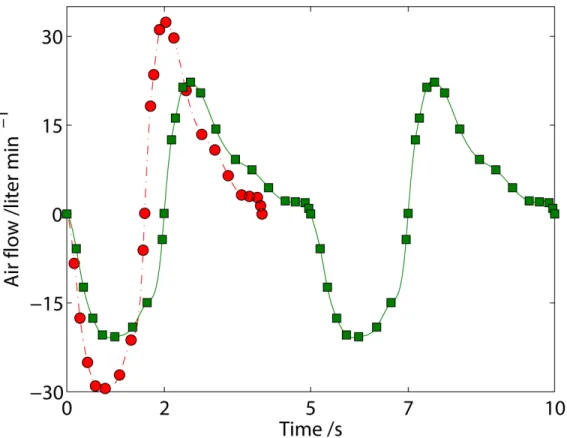 Fig 2. Airflow for quiet breathing of a young man. (●) experiments (6) for a tidal volume of 0.58 liter at a breathing frequency of 15 breaths min −1 and ( − ) cubic spline interpolation thereof; ( ■ ) breathing pattern adjusted for a tidal volume of 0.5 l