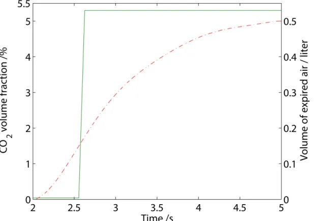 Fig 3. The derived function for ( − ) the CO 2 volume fraction during expiration as well as ( − ) the total volume of expired air as a function of time.
