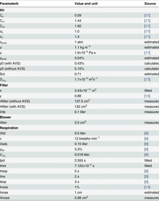 Table 1. Summary of parameters.